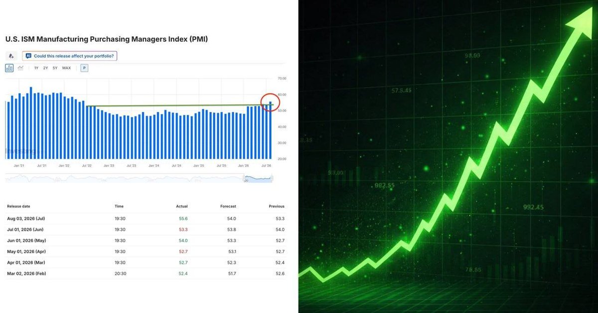 raileybills's tweet photo. Strong macro data is quietly stacking up. 

The US ISM PMI has stayed above 52 for seven straight months, something we last saw before the 2020–2021 crypto rally.

History doesn't guarantee the same outcome, but it's definitely a signal worth keeping on the radar.

#BTC #ETH https://t.co/LrFlyBRXWc
