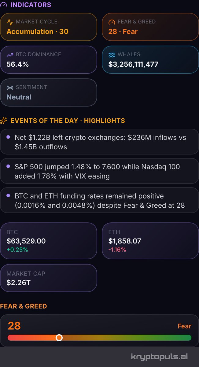CryptoPulsarAI's tweet photo. The market looks more overloaded with fear than ready for any final crash. 😂

This is exactly why we are building Krypto Puls AI, to cut people off from noise, emotional narratives and constant fear messaging, and instead give them real data, education and tools that make trading logical, calm and enjoyable. 

The crash narrative is loud, but our data shows something completely different. 🧐
Yesterday 1.22 billion dollars left exchanges, the Fear and Greed Index sits at 28, and the long term cycle score remains in the Accumulation phase at 30. 

Whales are quietly buying while most people wait for the trap. 🐋

A long term cycle score of 30 indicates a cooling phase more than 24 months after the halving. MA50 and MA200 forming a death cross historically marks the end of the strongest phase of the cycle, not the beginning of a total collapse. 

Full on chain breakdown is available in the Krypto Puls AI app via the link in bio. 
Work with real data 📊