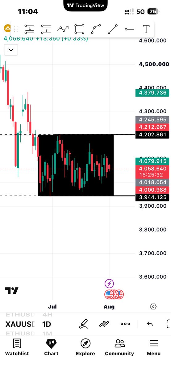 dobbypranav's tweet photo. @tradesbysci Im waiting for the break in daily tf because its consolidating market is fucked up 🫩 https://t.co/vESaAznThc