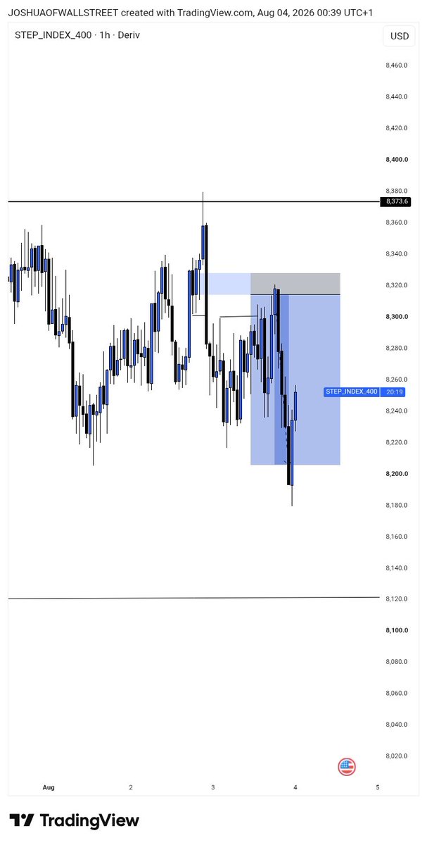 Joshua_ofcharts's tweet photo. 8RR on Step 400, waiting to position on the Buy⏱️✍🏿 https://t.co/HK59KDee37