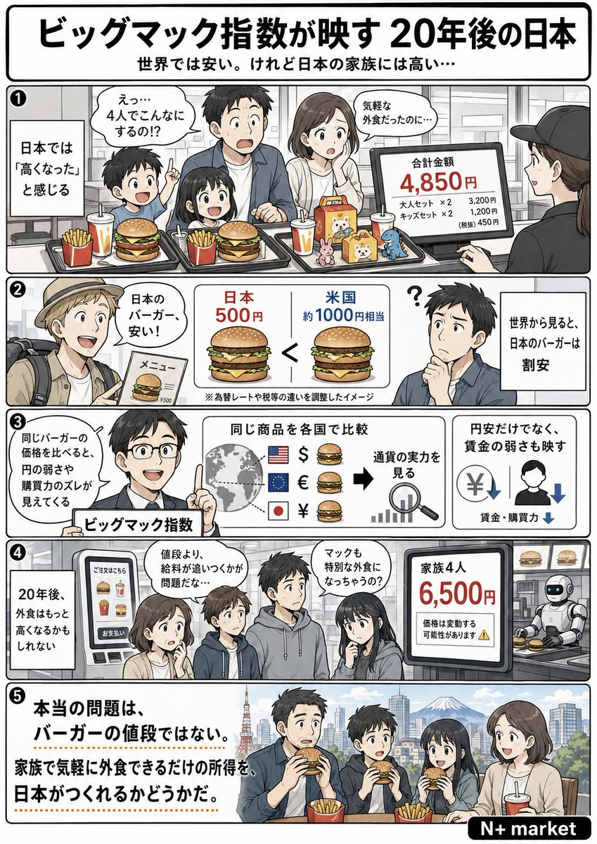 nplusmarket's tweet photo. 2046年、家族4人のマクドナルドはいくらになるのかビッグマック指数が映す、20年後の日本の暮らし【ｎ+マーケット】

https://t.co/dmA43cfKJH https://t.co/GHCQZf9oDZ