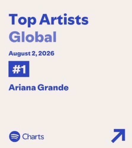 AmandaCl0ud's tweet photo. ariana grande was the most streamed artist on spotify for a third consecutive day ♡ https://t.co/vK1t3uJYBa