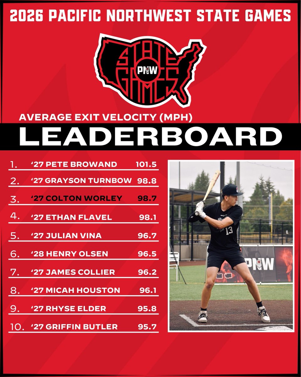 PrepBaseballWA's tweet photo. 𝐏𝐀𝐂𝐈𝐅𝐈𝐂 𝐍𝐎𝐑𝐓𝐇𝐖𝐄𝐒𝐓 𝐒𝐓𝐀𝐓𝐄 𝐆𝐀𝐌𝐄𝐒

𝗣𝗢𝗦𝗜𝗧𝗜𝗢𝗡𝗔𝗟 𝗗𝗔𝗧𝗔 𝗗𝗜𝗩𝗘

Leaders in position player data from our top invite-only event of the summer ⤵️

🔗 https://t.co/oZ798S4Aoc

@PrepBaseball | #PNWSG26 https://t.co/3Jrmh8xNP7