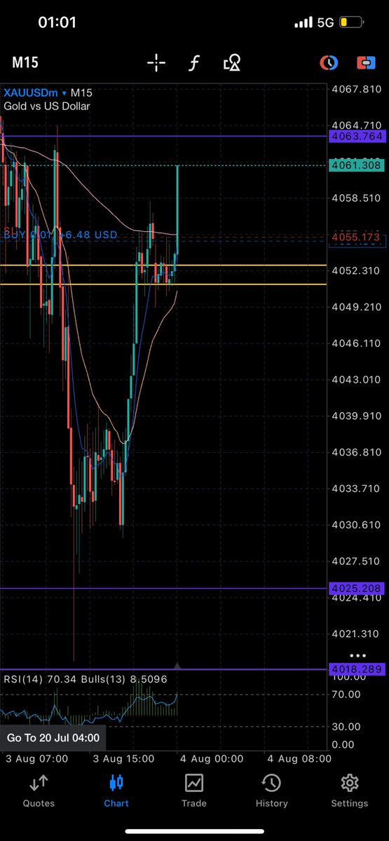 wavethegod1's tweet photo. First trade of the day already paying 
#xau #H4 #Daily https://t.co/MuFH13EhxY
