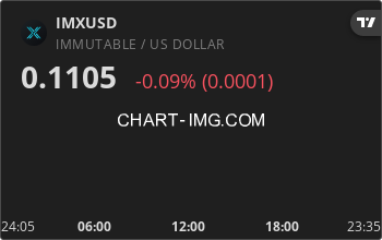 imx_bot's tweet photo. $IMX is currently down -0.20% today ⬇️ 
 
Price: $0.111 https://t.co/YVHb60onWT
