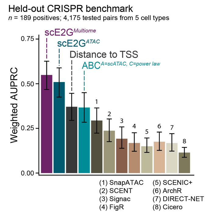 jengreitz's tweet photo. Update: scE2G is now online at @NatureGenetics!

📄 https://t.co/uxtqRnL8Hr

Since the preprint, we added a new benchmark on a fully held-out CRISPR dataset.  

scE2G continues to show state-of-the-art performance, reinforcing that it generalizes well

1/ https://t.co/Dop0XeDx7T