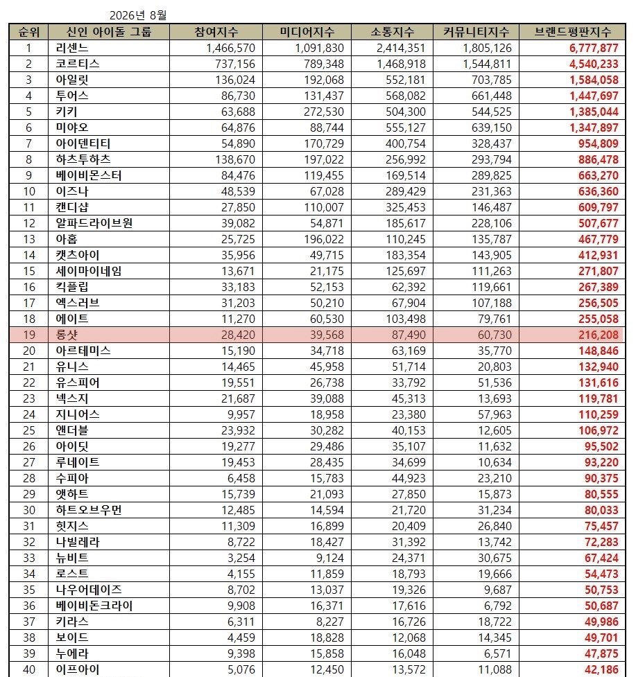 LngshotUnion_'s tweet photo. LNGSHOT ranked #19 in the Rookie Idol Group Brand Reputation ranking for August 2026.

#LNGSHOT #롱샷 https://t.co/w5pVs41g0D