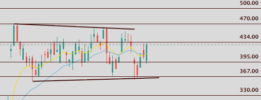 ProblemSniper's tweet photo. $DELL is setting up for another move. 100 point consolidation that can break higher to give a 200 point measured move over 470. On watch closely here. 

SL Should be 400 break down next time if in shares and an opportunity again at 360. https://t.co/tq07aGFAEX