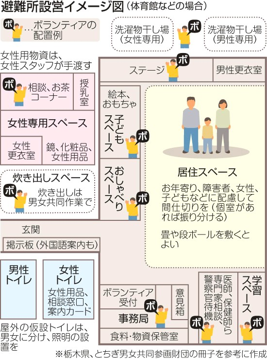 spit_flower's tweet photo. これは「女性が中心になって構想した」避難所イメージ図だけど

・更衣室よりも広い「女性専用スペース」
・鏡や化粧品の設置を要求
・トイレも女の方が広く
・女だけ専用の相談窓口

があるのホント笑うよな。
女に発言を許すと、際限なく厚かましくなる実例だ笑

https://t.co/ND5QyFBvem https://t.co/4zxUCMV0Cv