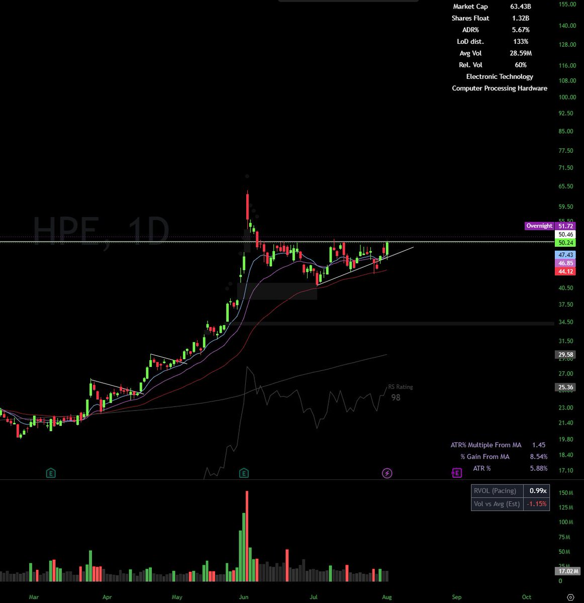 braamskis's tweet photo. $HPE 

Really nice base building out here. Looks like it's ready to go soon. 

Keeping a close eye on this tomorrow! https://t.co/XfnudjUYG7