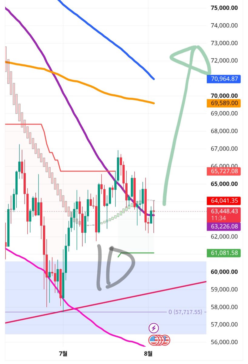 TheInvestNomad's tweet photo. $BTC 일일 시황

휴가 잘 다녀오고 시황 복귀 해봅니다.

휴가 도중에 계속 올려드린대로 저는 지금이 큰 변곡점이라고 보고 있습니다.

비트/알트는 더 밀릴데가 없는곳까지 몰리지만 미국 경기나(제조업지수) 클래리티(명분) 통과에 대한 불확실성이 혼재된 상태이기 때문입니다.

하지만 차트로 봤을때 저는 상승이 더 높게 바라보고 있는데 ��선 월봉상 과매도는 정말 나오기가 힘든 자리입니다.

그리고 일봉상 큰 상승으로 70K 돌파를 바라보는 근거에는 일봉이 어제 강한 반등이 나와주었지만 여전히 과매도 상태이며 2주봉으로 봤을때 그동안 쌓인 과매도 수준이 마치 23년 1월 하락의 종지부를 찍을때와 유사한 상태입니다.

당시에도 약 8주간의 바닥을 다진뒤(축적) 상승을 시작하였는데 현재는 그때를 넘어서는 10주 이상의 축적을 하고 있는 상태이기 때문에 조만간 2주봉 MACD 골든 크로스가 발생하며 그동안의 과매도를 모두 발산할것으로 예상하고 있습니다.