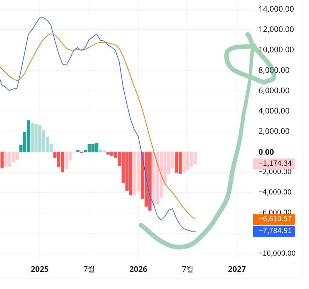 TheInvestNomad's tweet photo. $BTC 일일 시황

휴가 잘 다녀오고 시황 복귀 해봅니다.

휴가 도중에 계속 올려드린대로 저는 지금이 큰 변곡점이라고 보고 있습니다.

비트/알트는 더 밀릴데가 없는곳까지 몰리지만 미국 경기나(제조업지수) 클래리티(명분) 통과에 대한 불확실성이 혼재된 상태이기 때문입니다.

하지만 차트로 봤을때 저는 상승이 더 높게 바라보고 있는데 ��선 월봉상 과매도는 정말 나오기가 힘든 자리입니다.

그리고 일봉상 큰 상승으로 70K 돌파를 바라보는 근거에는 일봉이 어제 강한 반등이 나와주었지만 여전히 과매도 상태이며 2주봉으로 봤을때 그동안 쌓인 과매도 수준이 마치 23년 1월 하락의 종지부를 찍을때와 유사한 상태입니다.

당시에도 약 8주간의 바닥을 다진뒤(축적) 상승을 시작하였는데 현재는 그때를 넘어서는 10주 이상의 축적을 하고 있는 상태이기 때문에 조만간 2주봉 MACD 골든 크로스가 발생하며 그동안의 과매도를 모두 발산할것으로 예상하고 있습니다.