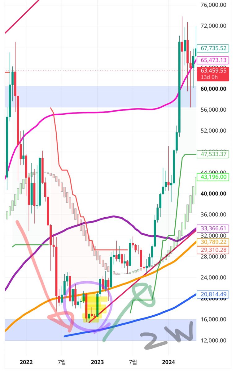 TheInvestNomad's tweet photo. $BTC 일일 시황

휴가 잘 다녀오고 시황 복귀 해봅니다.

휴가 도중에 계속 올려드린대로 저는 지금이 큰 변곡점이라고 보고 있습니다.

비트/알트는 더 밀릴데가 없는곳까지 몰리지만 미국 경기나(제조업지수) 클래리티(명분) 통과에 대한 불확실성이 혼재된 상태이기 때문입니다.

하지만 차트로 봤을때 저는 상승이 더 높게 바라보고 있는데 ��선 월봉상 과매도는 정말 나오기가 힘든 자리입니다.

그리고 일봉상 큰 상승으로 70K 돌파를 바라보는 근거에는 일봉이 어제 강한 반등이 나와주었지만 여전히 과매도 상태이며 2주봉으로 봤을때 그동안 쌓인 과매도 수준이 마치 23년 1월 하락의 종지부를 찍을때와 유사한 상태입니다.

당시에도 약 8주간의 바닥을 다진뒤(축적) 상승을 시작하였는데 현재는 그때를 넘어서는 10주 이상의 축적을 하고 있는 상태이기 때문에 조만간 2주봉 MACD 골든 크로스가 발생하며 그동안의 과매도를 모두 발산할것으로 예상하고 있습니다.