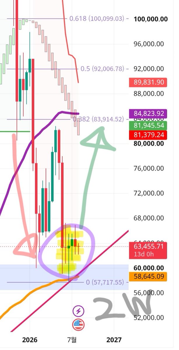 TheInvestNomad's tweet photo. $BTC 일일 시황

휴가 잘 다녀오고 시황 복귀 해봅니다.

휴가 도중에 계속 올려드린대로 저는 지금이 큰 변곡점이라고 보고 있습니다.

비트/알트는 더 밀릴데가 없는곳까지 몰리지만 미국 경기나(제조업지수) 클래리티(명분) 통과에 대한 불확실성이 혼재된 상태이기 때문입니다.

하지만 차트로 봤을때 저는 상승이 더 높게 바라보고 있는데 ��선 월봉상 과매도는 정말 나오기가 힘든 자리입니다.

그리고 일봉상 큰 상승으로 70K 돌파를 바라보는 근거에는 일봉이 어제 강한 반등이 나와주었지만 여전히 과매도 상태이며 2주봉으로 봤을때 그동안 쌓인 과매도 수준이 마치 23년 1월 하락의 종지부를 찍을때와 유사한 상태입니다.

당시에도 약 8주간의 바닥을 다진뒤(축적) 상승을 시작하였는데 현재는 그때를 넘어서는 10주 이상의 축적을 하고 있는 상태이기 때문에 조만간 2주봉 MACD 골든 크로스가 발생하며 그동안의 과매도를 모두 발산할것으로 예상하고 있습니다.