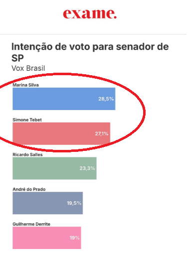 Amaro_Coronel's tweet photo. O que está acontecendo com os paulistas?
Querem mesmo ser representados por duas lulistas estrangeiras? https://t.co/s4QNvuD5s6