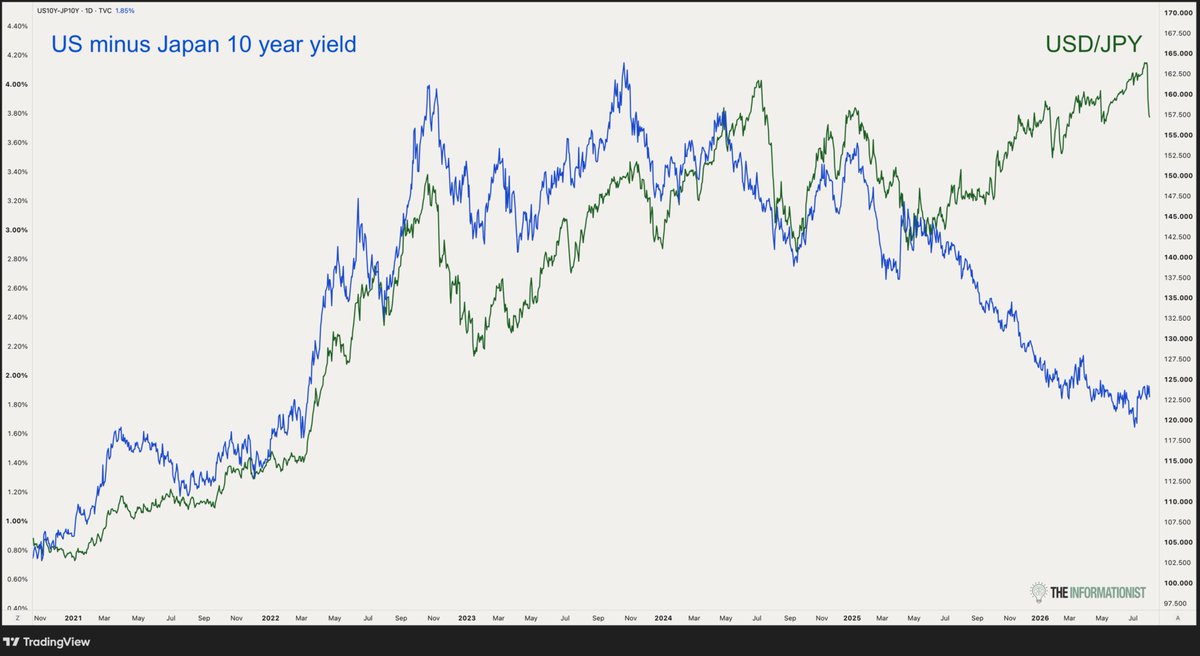 jameslavish's tweet photo. If you are wondering what is on US Treasury Secretary Scott Bessent’s mind right now, what he is thinking about this very moment, it is this. Right here. https://t.co/zrxVQCjoIL