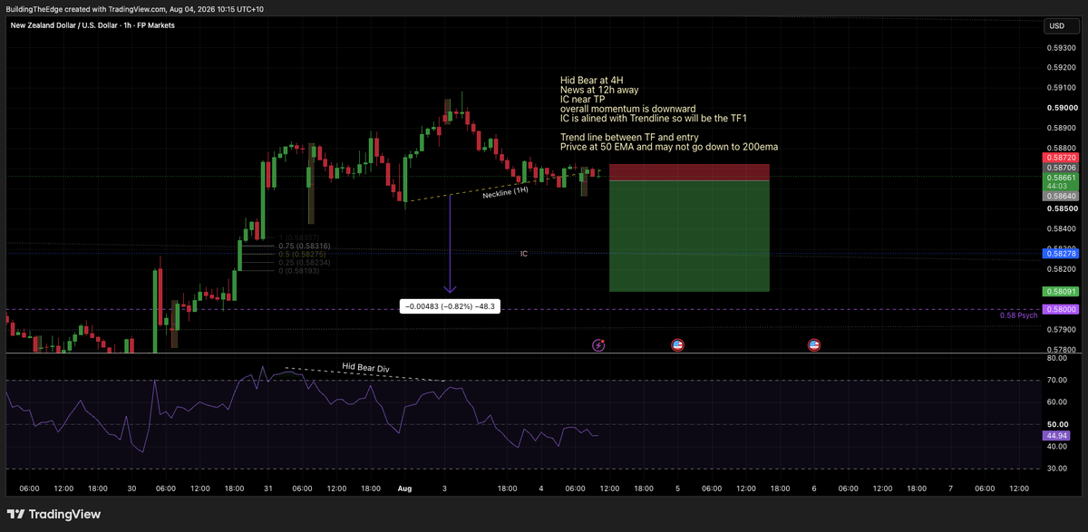 BuildTheEdge26's tweet photo. The Trade/s I am looking for now. Analysis is in the Chart. #BuildingTheEdge https://t.co/dWb5SvySdH