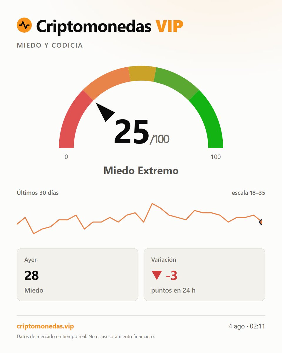 criptos_vip's tweet photo. El miedo se intensifica: el índice baja de 28 a 25, entrando en zona de Miedo Extremo. BTC se mantiene en 63.483 USD con +0,1% en 24 h, mientras ETH retrocede un 1,2%. #bitcoin #criptos Datos de mercado en tiempo real. No es asesoramiento financiero. https://t.co/2BcquOYCCG