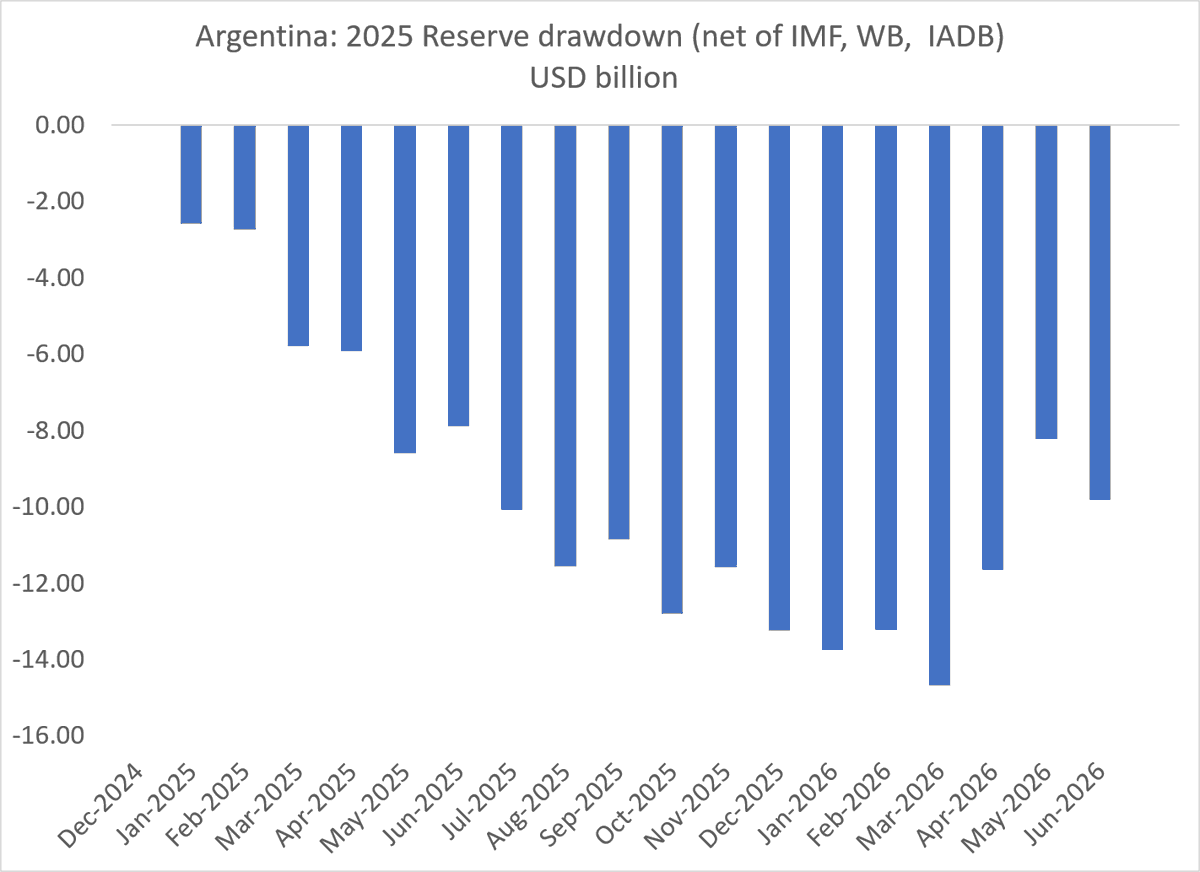Brad_Setser's tweet photo. This measure -- reserves net of official flows (what in the old days would be called a bailout but old terms aren't applied to Milei by his friends :) ... ) -- should be back to zero by the end of the year, as election years always tend to generate pressure

5/ https://t.co/DSFwoTmDqb