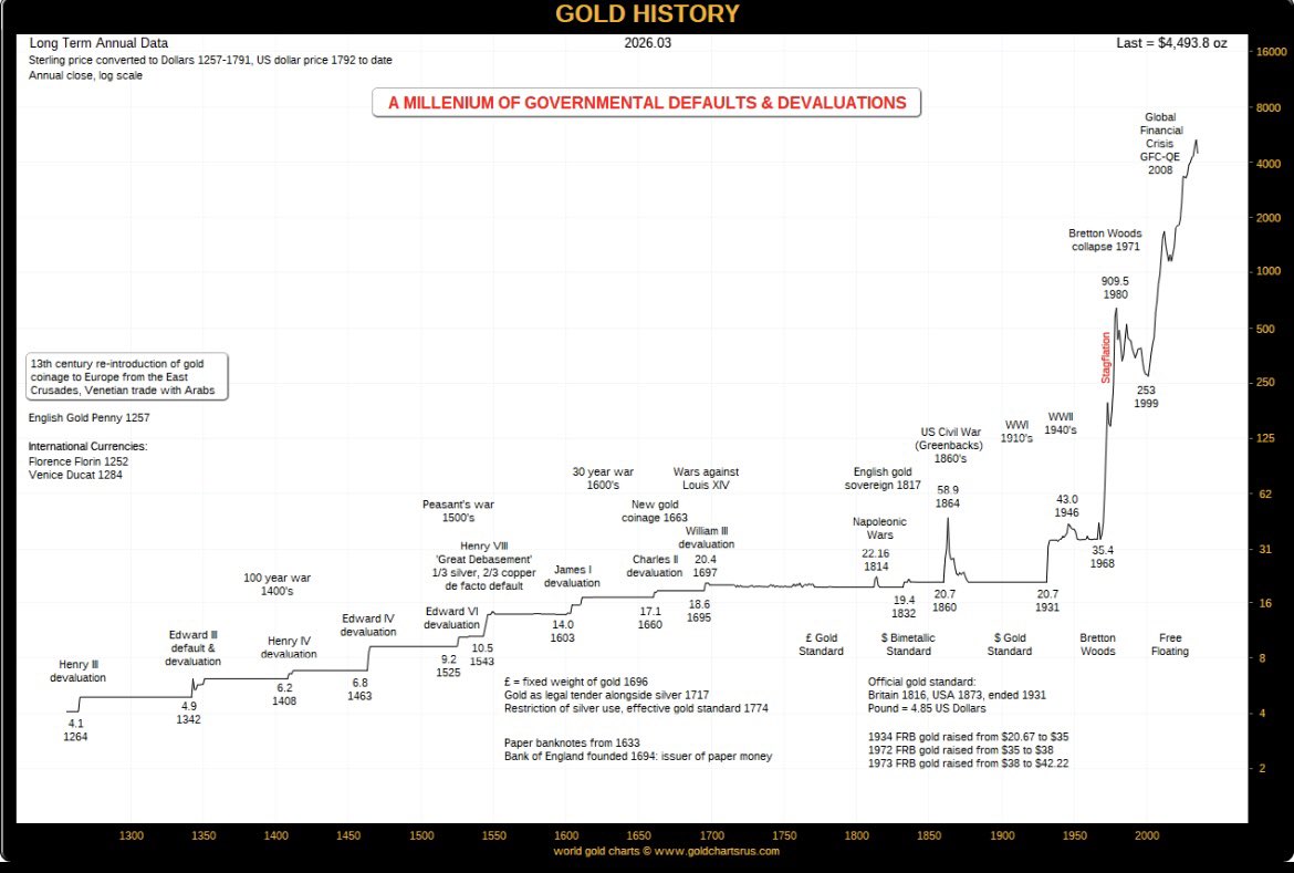 jameshenrypr's tweet photo. Nearly 1000 years of
GOLD's monthly close price data
By design, our 5-digit oz future is inevitable https://t.co/eaT841Koa3