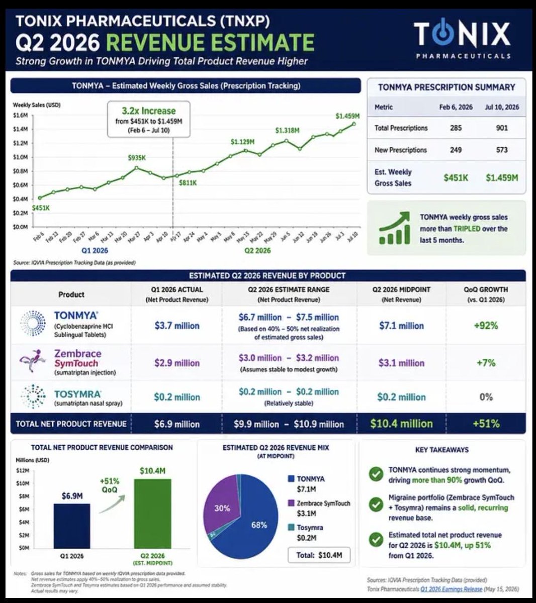 Fpltitan's tweet photo. $TNXP about to have a big beat on Q2 earnings…short squeeze is primed as days to cover is over 7 and big amount of float shorted… https://t.co/NsVTmbUr25