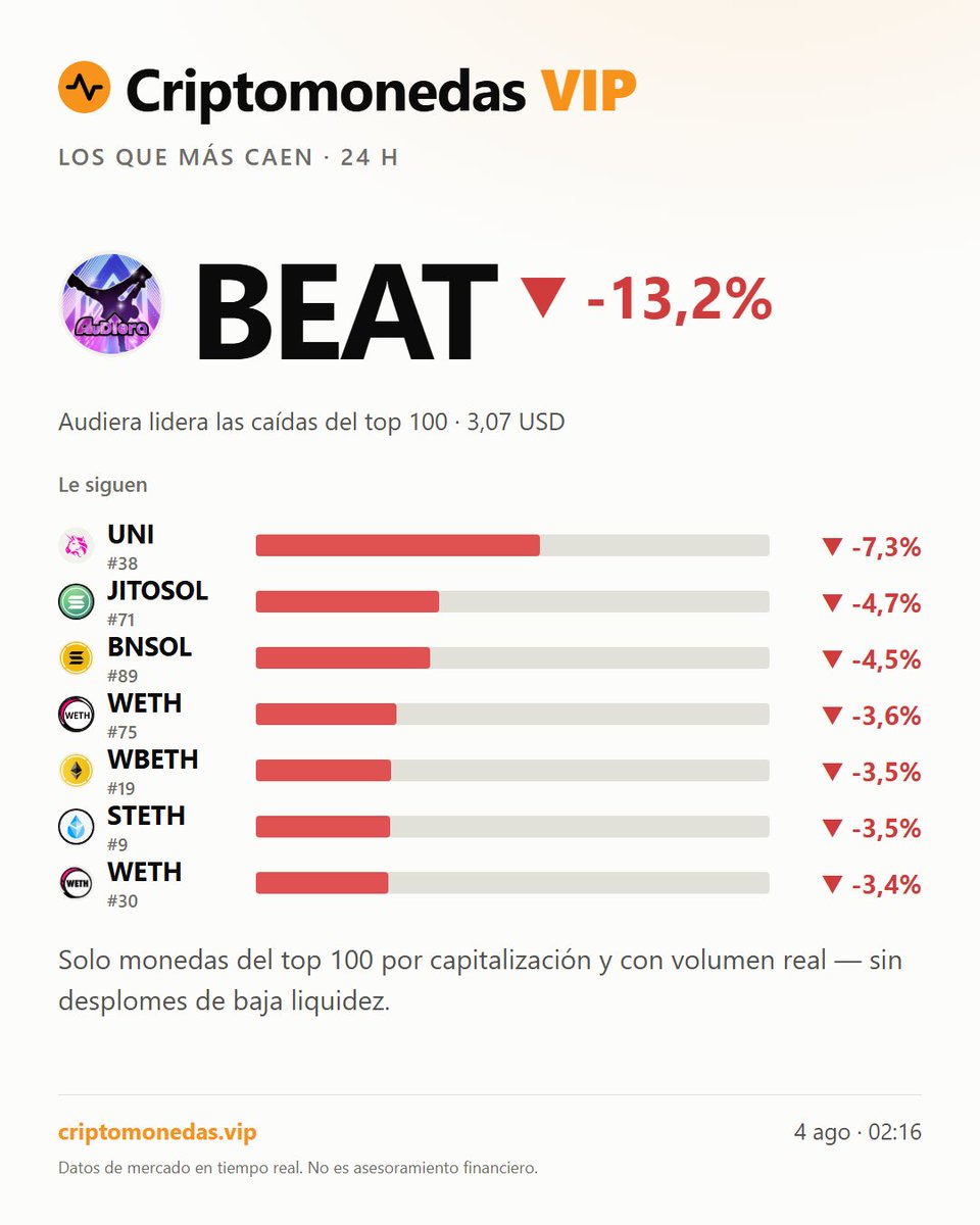 criptos_vip's tweet photo. Audiera (BEAT) lidera las caídas con un -13,2% en 24 h, cotizando a 3,07 USD. El miedo extremo (25/100) pesa sobre las altcoins. #audiera #criptos Datos de mercado en tiempo real. No es asesoramiento financiero. https://t.co/OCbFc0Pr9a