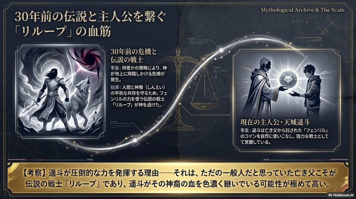 1Irise's tweet photo. ※以下の説明に使用する画像はAI生成のもので、イメージです。

【過去：30年前の戦士リループ】

30年前、何者かがフェンリルの力を使い、神を追い返したという伝説が神裔たちの間で語られている。
以前フェンリルコインを持っていたことから、かつてのリループは遥斗の父親である可能性がある https://t.co/eUh4HHwGkV