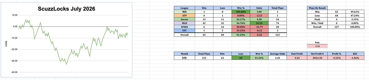 FadeGod15's tweet photo. Scuzzlocks July Recap:

63-60 (-5.22u)

MLB +22.23u
WNBA -32.79u

Zero missing plays! https://t.co/G4UNmA8Gv5