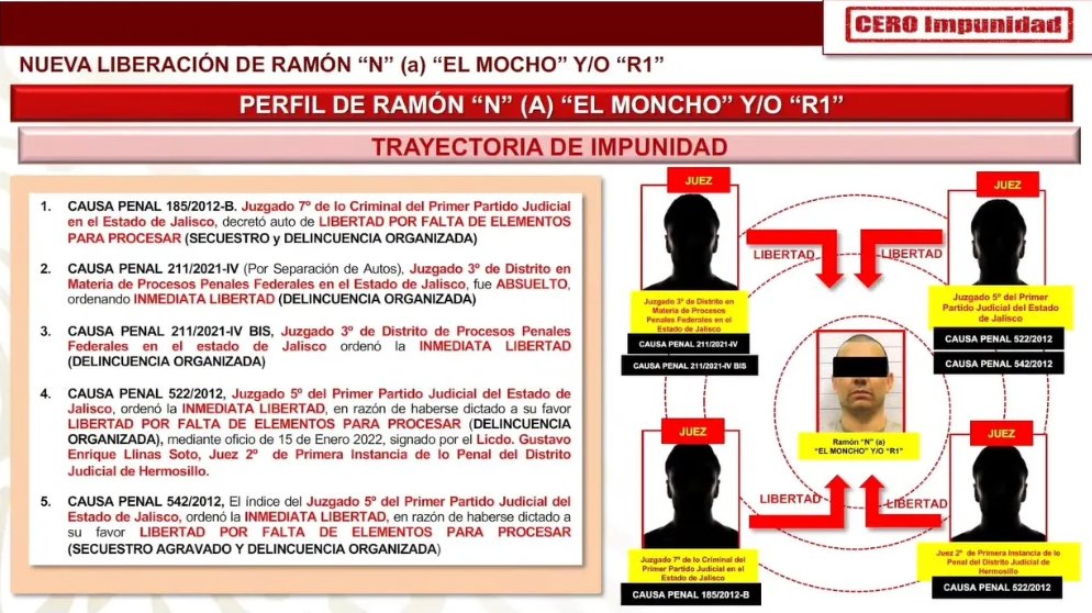 contralinea's tweet photo. Antiguo Poder Judicial había liberado al líder de Los Rs, detenido por homicidio de Carlos Manzo
Anahí Del Ángel (@anahi_contra)
Ramón Ángel Álvarez Ayala, alias #R1, presunto integrante del #CártelJaliscoNuevaGeneración y señalado como #AutorIntelectual del homicidio del alcalde de #Uruapan, #Michoacán, #CarlosManzo, fue detenido por elementos de la Secretaría de Seguridad y Protección Ciudadana (@SSPCMexico) y Fuerzas Especiales del #EjércitoMexicano. El presunto líder criminal fue exhibido durante el sexenio del expresidente Andrés Manuel López Obrador (@lopezobrador_) como uno de los casos emblemáticos de #impunidad del entonces #PoderJudicial de la Federación, luego de haber sido detenido en 2012 y recuperar su libertad en 2022 tras ser absuelto en cinco procesos penales federales. Ello pese a que las investigaciones lo señalaban como uno de los operadores encargados de expandir las operaciones del #CJNG hacia #Michoacán y #Guanajuato
Tras labores de inteligencia, el 30 de julio fue detenido Ramón Ángel Álvarez Ayala, alias #R1 o #Moncho, identificado como líder de Los Rs, una de las células más violentas presuntamente vinculadas con el Cártel Jalisco Nueva Generación (#CJNG), con presencia en los municipios de #Apatzingán, #Uruapan, #Morelia, #ÁlvaroObregón, #Huandacareo, #Tacámbaro y #Tzitzio, en #Michoacán, así como en la zona metropolitana de Guadalajara y otras regiones de Jalisco.
Al respecto, en la conferencia presidencial del 31 de julio, el secretario de Seguridad y Protección Ciudadana, @OHarfuch , informó que este #GeneradorDeViolencia sería el autor intelectual del homicidio del #alcalde de Uruapan, Michoacán, Carlos Manzo, ocurrido el 1 de noviembre de 2025 en la #PlazaMorelos de Uruapan...
Encuentra la información completa en: https://t.co/66hKwU96hU
#Contralínea #PeriodismodeInvestigación
👇🏼Todo nuestros contenidos en👇🏼
https://t.co/IwdMAg7RPL
