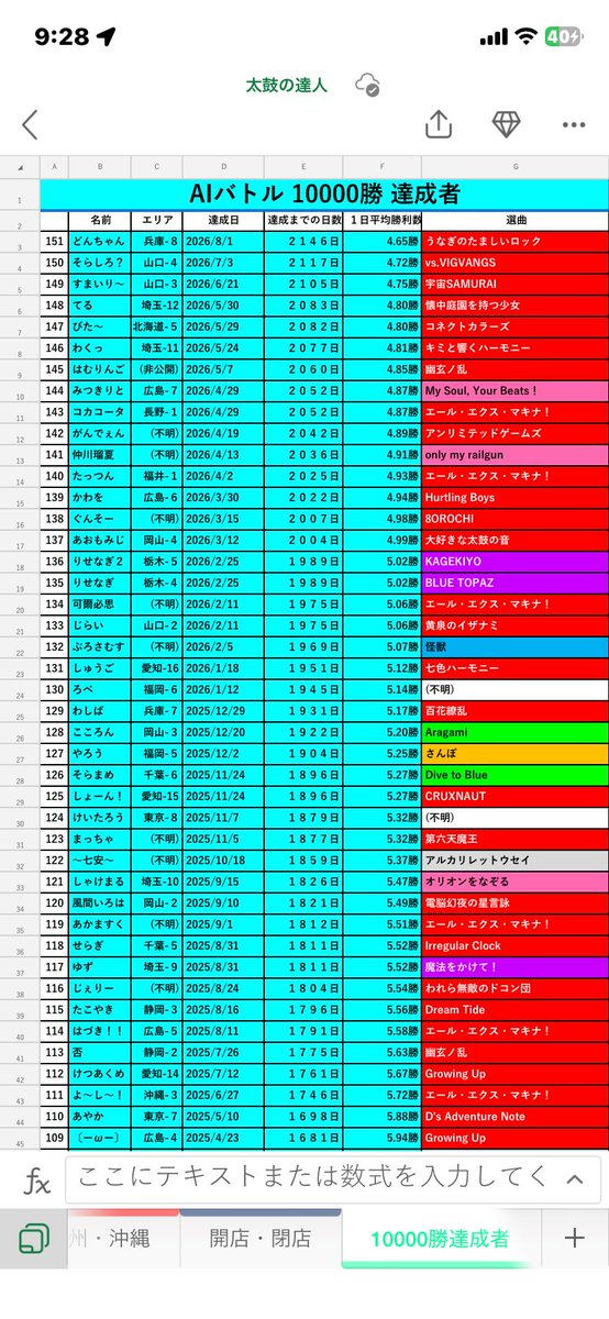 loca_taiko's tweet photo. AIバトル10000勝を更新しました。
名前不記載の方はDMまでお願いします🙏

その際は
名前、都道府県、達成日(同日達成者が増えてきたので時間まで分かると⭕️)、選曲
も一緒に記載お願いします。

20000勝・30000勝も記載します
名前変更はDMまで。 https://t.co/K1Tx4pdnqQ