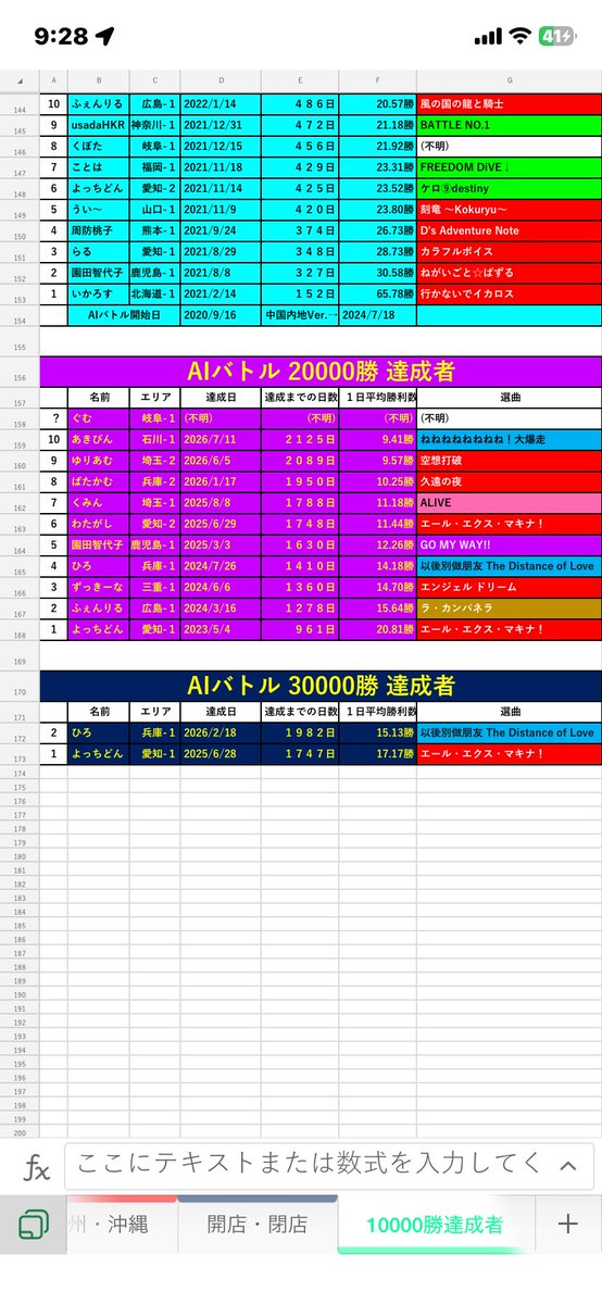 loca_taiko's tweet photo. AIバトル10000勝を更新しました。
名前不記載の方はDMまでお願いします🙏

その際は
名前、都道府県、達成日(同日達成者が増えてきたので時間まで分かると⭕️)、選曲
も一緒に記載お願いします。

20000勝・30000勝も記載します
名前変更はDMまで。 https://t.co/K1Tx4pdnqQ