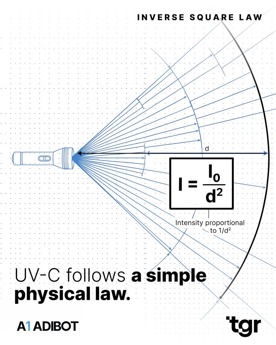 tgr_co's tweet photo. UV-C irradiance drops fast with distance — that's the Inverse Square Law. Same energy, larger area, weaker dose per step back.

ADIBOT A1 solves for it: navigating to multiple points per room to keep source-to-surface distance short. No manual repositioning required. https://t.co/p8LZCMVsZu