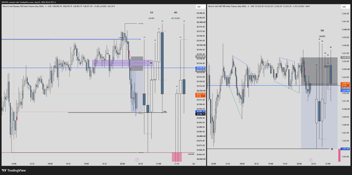 YMGV96's tweet photo. Asia shorts 
36 pts tp 
el sl probablemente lo tenía un poco más arriba, pero lo moví lol 
$NQ $ES https://t.co/JGaGlCY7BG