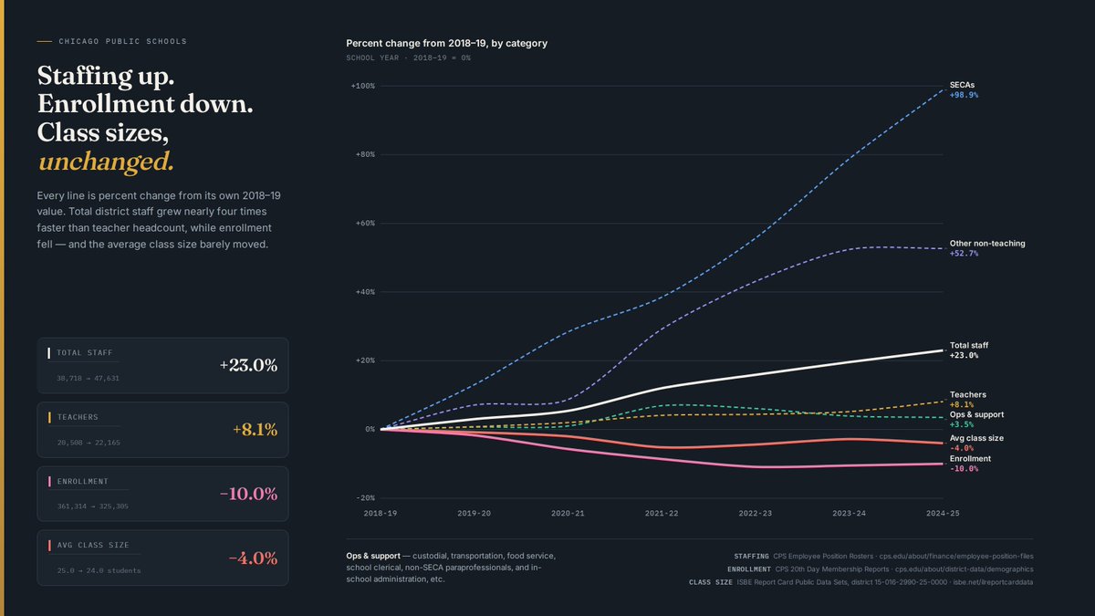 Isaiah4CPS's tweet photo. And despite all this additional staffing and declining enrollment, class sizes have remained roughly the same. 

My north star is that our dollars should go to our classrooms first. https://t.co/G88Qf94MAi