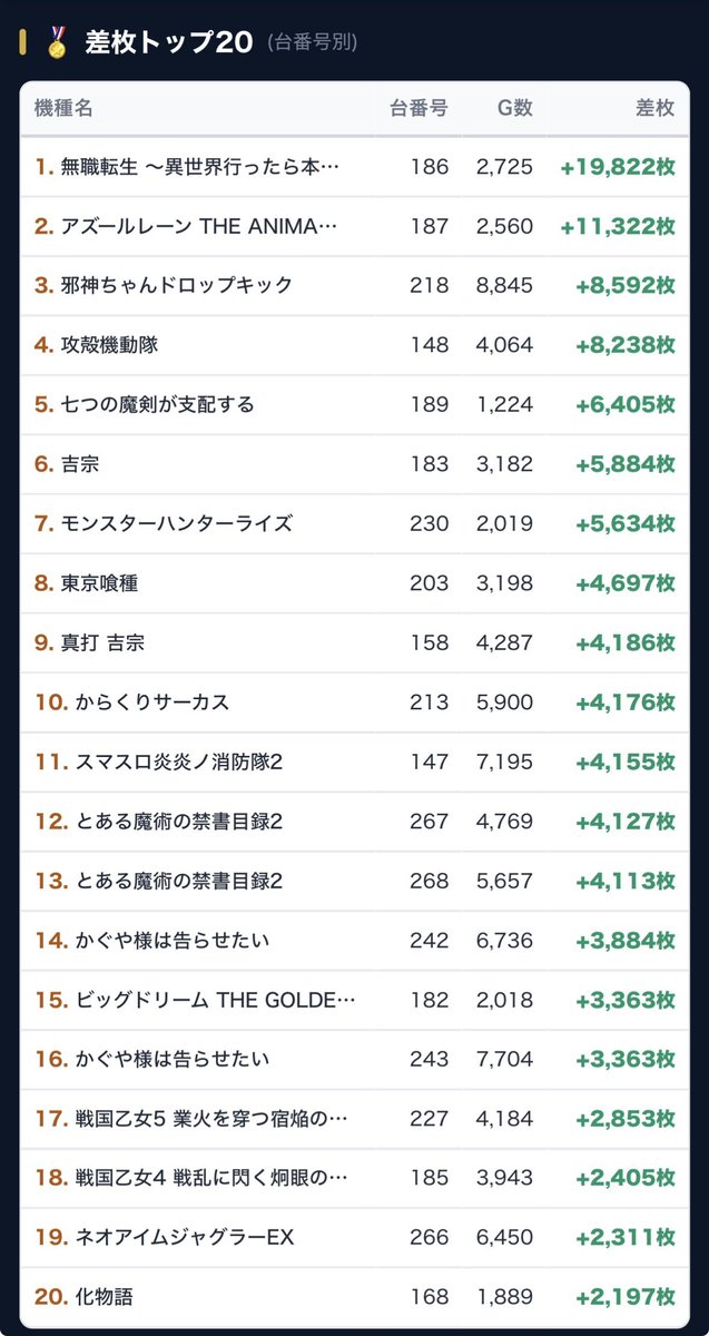 🔥Makotoパチスロ案内人⁉️ホール選び9割時代。 (@kachigumimax