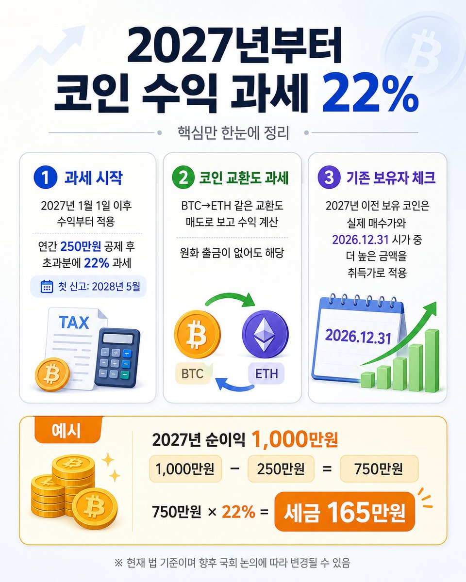 joyunseo979080's tweet photo. 2027년부터 코인 수익에 세금 22%....이거 맞나여? ㅠㅠ

1. 매매·대여 수익 과세
- 2027년 1월 1일 이후 발생한 가상자산 수익부터 적용
- 연간 순이익에서 250만원 공제
- 초과분에 22% 과세 
 (소득세 20%＋지방소득세 2%)
- 첫 신고는 2028년 5월

2. 코인끼리 교환해도 과세
- BTC→ETH, USDT→알트코인 같은 교환도 매도로 간주
- 원화로 출금하지 않아도 교환 시점의 원화가치로 수익 계산

3.기존 보유자는 2026년 말 가격이 중요
- 2027년 이전부터 보유한 코인의 취득가격은  
 실제 매수가와 2026년 12월 31일 시가 중 높은 금액 적용
- 따라서 2026년 말까지 오른 가격은 상당 부분 과세 대상에서 제외되는 구조

예시로는 2027년 순이익 1,000만원이면  
1,000만원－250만원에 22% 적용 → 세금 165만원

※ 현재 법 기준이며 향후 국회 논의에 따라 변경될 수 있음.