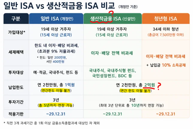 ihate_zzeet's tweet photo. 이재명 미친 새끼 넌 진짜 대한민국 국민들 가난하게 만들고 배급 받게 하는 게 목적이지?
ISA를 왜 건드려

1. 만기 최대 5년으로 제한
2. 연 납입한도 이월 못하게 막음
3. 생산적금융? 이름부터 공산주의 냄새 폴폴 나는 해괴한 거 신설
4. 생산적금융, 청년형이 일반형보다 만기, 납입 한도 두 배 https://t.co/rMsDkp0y0R