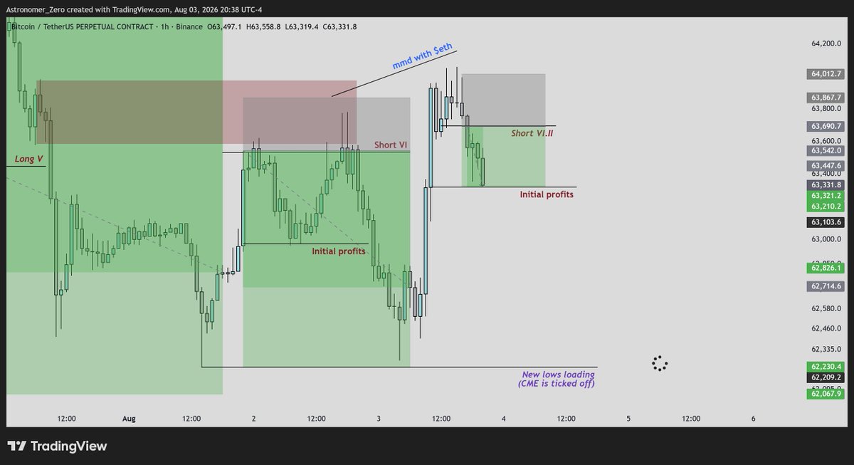 astronomer_zero's tweet photo. $btc shorts vi

Alright! Here we drop again, off the second short entry we took 2 hours ago. With our short bias and local timed entry and appearances such as $eth mmd, tpo and order flow confirmation.

To me, this is another nice spot to shave off initials nice and clean.

Yes, still expecting lower and new lows, still expecting bearish continuation.

But arrogance doesn't pay. We did make new lows already on CME and the plan already completed so this short is slightly more on the wishful side of the spectrum.

It's still a short, but we act accordingly, take profit into local liquidity, you know the drill.

So so far, so good, as we plan for the sixth win in a row.