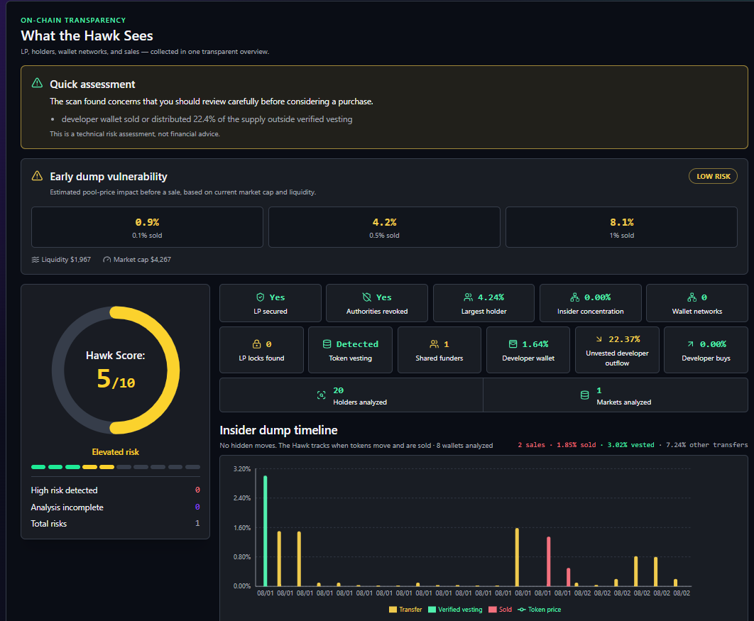 FawkQCoin's tweet photo. We ran a rug scanner on our own coin.

It gave us a 5 out of 10. "Elevated risk."

Most teams would bury that score and pray.

We're framing it.

This thread is every flag, every wallet, every dollar. Receipts for all of it.

Check our math. Please. That's the whole point.🧵 https://t.co/Zk4AGpCB6z
