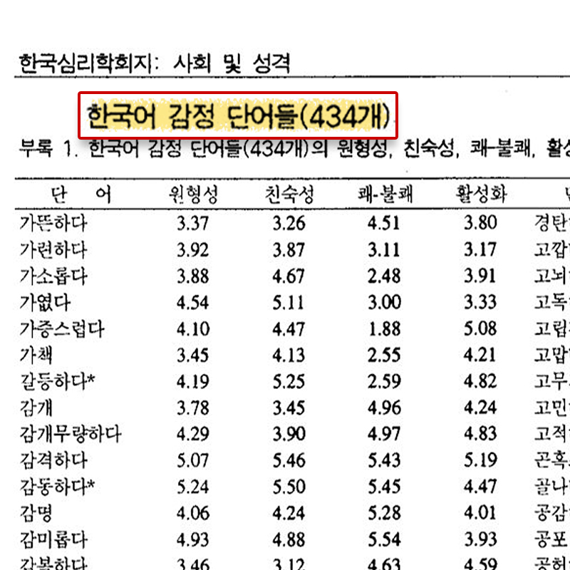 forestbooks7's tweet photo. 서울대 심리학과팀에서 연구했는데 
한국어 감정단어가 총 434개래

아는 감정 어휘가 많을수록 자기 마음을 
정확하게 깨닫고 건강하게 표현할 수 있대

같은 슬픔도, 불안도, 
이름을 알면 다르게 안아줄 수 있어