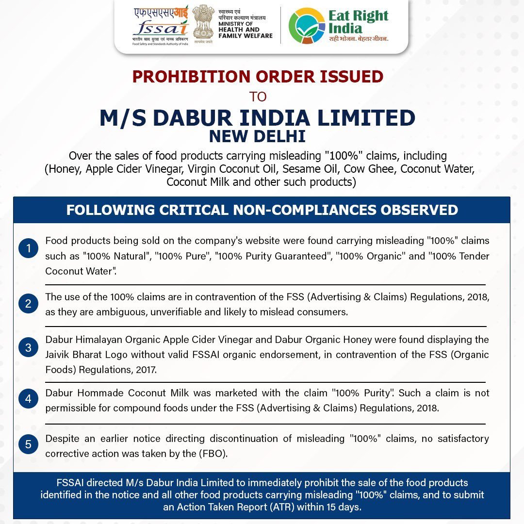 airnewsalerts's tweet photo. Food regulator FSSAI has prohibited Dabur India from selling food products carrying misleading ‘100%’ claims. The products include honey, cow ghee, edible oils, apple cider vinegar, coconut water and coconut milk. 

@fssaiindia said such claims violate the Food Safety and Standards (Advertising and Claims) Regulations, 2018.

#FSSAI #DaburIndia