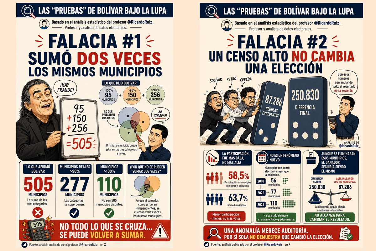 JoseWilmerPache's tweet photo. Petro salió a decir que hoy iban a mostrar las “pruebas” del “fraude” pero le dejó la tarea al más bruto de sus discipulos: Gustavo Bo-Bolivar

👉 🔁

Un profesor experto en analisis de datos le tumbó todo en 5 minutos. Aquí explicamos en estas infografias las falacias de Bolivar, basado en lo que afirma el profesor Ruiz.