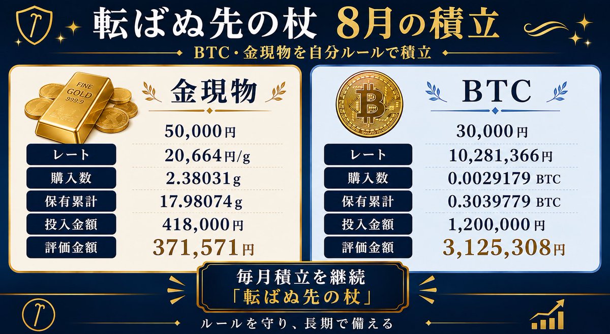 oakX32's tweet photo. 「転ばぬ先の杖」8月の積立を行った。
もう米ドルは買わなくてもインカムが入る。今迄のドル購入分資金を、自分ルールに従い、「BTC」と「金現物」を積み立てた。相場の先行きは誰にも分らない。だからこそ、予想よりもルールを優先し、毎月淡々と続けることを大切にしている。私にとってBTCと金現物は、大きな利益を狙うためではなく、有事や法定通貨の価値変動に備える「転ばぬ先の杖」だ。これからも焦らず、ぶれず、長期目線で積み上げていく。