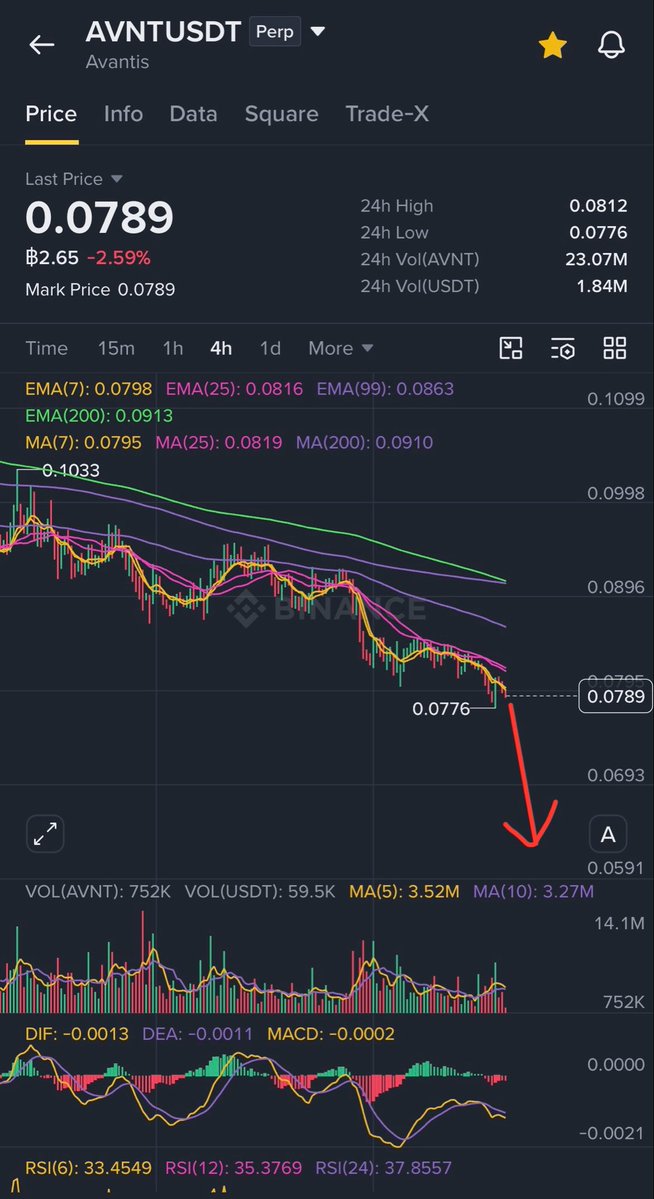 KDBnight's tweet photo. $avnt If the price can't break upwards, do not buy. Sell it and send it to hell. This is a shit coin in Perp Dex 😂
@avantisfi @0xSehaj https://t.co/MBWhZU5Jfy