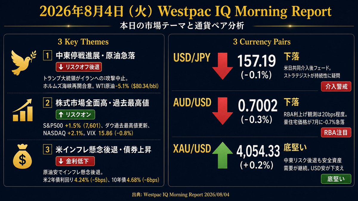 Trader_FX2009's tweet photo. 【Westpac IQ Morning Report】
2026年8月4日(火)

📊本日の主要テーマ
①中東停戦進展：
トランプ大統領がイラン攻撃中止。
ホルムズ海峡再開合意でWTI原油は-5.1%急落🛢️

②株高・過去最高値：
原油安でリスクオン。
S&P500 +1.5%、ダウは過去最高値更新📈

③米金利低下：
インフレ懸念後退で債券上昇。
2年債利回り4.24%(-5bps)、10年債4.68%(-6bps)🏦

#FX #為替 #市況 #ドル円