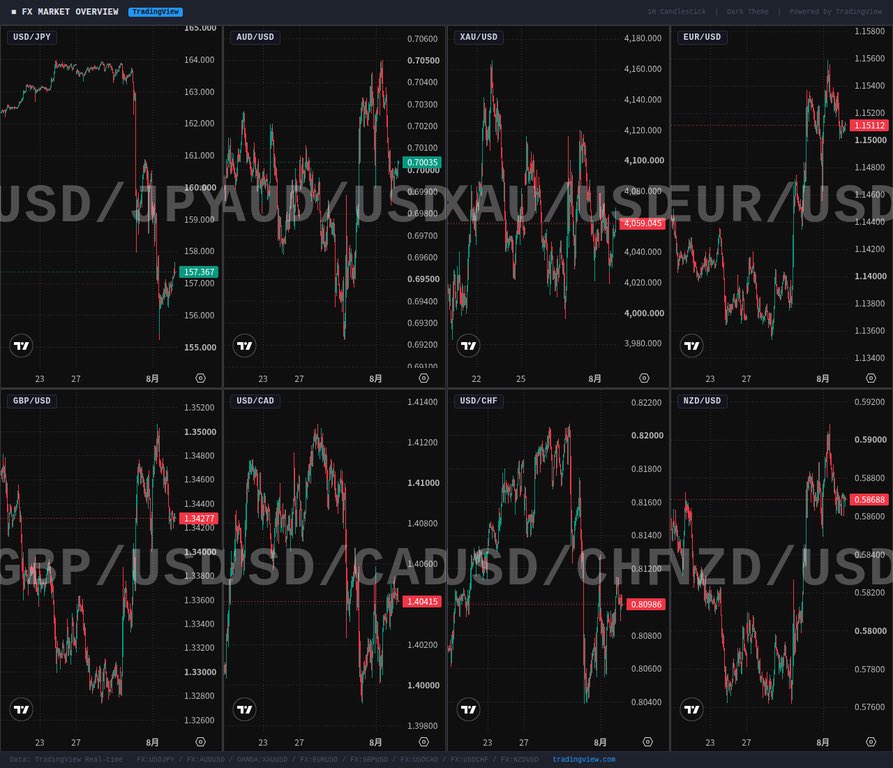 Trader_FX2009's tweet photo. 【通貨ペア展望】

#USDJPY ↘️：157.19。
先週の米日共同介入による急落から一時反発もフェード。ストラテジストは持続性に疑問。

#AUDUSD ↘️：0.7002。
RBA利上げ観測は20bps程度。豪住宅価格が7月に-0.7%と大きく下落したことも重石。

#XAUUSD ↗️：4,054.33ドル。
中東リスク後退も安全資産需要継続。米金利低下が下支えし底堅い。

#EURUSD ↘️：1.1511。
ユーロは対ドルで-0.2%と小幅に下落。

#GBPUSD ↘️：
ポンドは対ドルで-0.1%と上値の重い展開。

出典: Westpac IQ Morning Report 2026/08/04

#FX #為替 #ドル円 #ゴールド #GOLD #米雇用統計 #投資 #資産運用 #市況