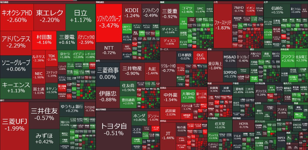 nicosokufx's tweet photo. 🇯🇵日本株 「東証プライム」9:45

上昇 739(47％)
下落 749(48％)

米株高で強く始まるも、韓国株とともに失速。
（このパターンが多い） https://t.co/blJBb1ZYHK