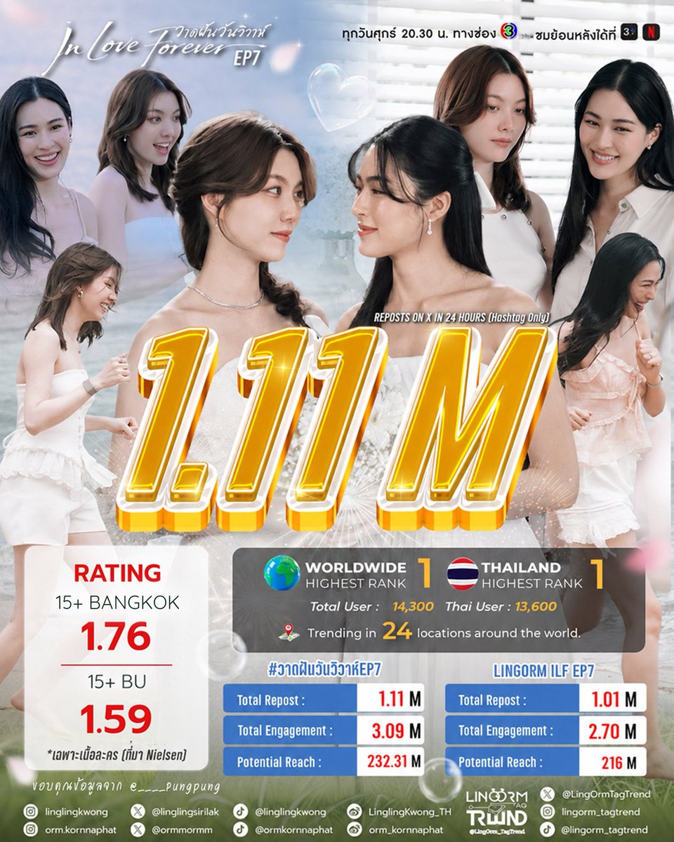LingOrmTagTrend's tweet photo. 💜𝐂𝐨𝐧𝐠𝐫𝐚𝐭𝐮𝐥𝐚𝐭𝐢𝐨𝐧𝐬 𝐓𝐨 𝐋𝐢𝐧𝐠𝐎𝐫𝐦 𝐅𝐨𝐫 𝟐𝟒𝐡 𝐑𝐞𝐩𝐨𝐬𝐭𝐬 𝐨𝐧 𝐗 𝐚𝐧𝐝 𝐓𝐕 𝐑𝐚𝐭𝐢𝐧𝐠 ✨

LINGORM ILF EP7
 #วาดฝันวันวิวาห์EP7 

📺 𝐓𝐕 𝐑𝐚𝐭𝐢𝐧𝐠 
(𝐂𝐇𝟑 | 𝐎/𝐀 𝟑𝟏 𝐉𝐮𝐥𝐲 𝟐𝟎𝟐𝟔 𝐅𝐫𝐢 𝟐𝟎.𝟒𝟒 - 𝟐𝟏.𝟒𝟐 น.)

⭑ 15+ Bangkok : 1.76 🌟
⭑ 15+ Female : 2.13 🔥
⭑ 15+ BU : 1.59
⭑ 15+ Nationwide : 1.59
⭑ 4+ Bangkok : 1.64
⭑ 4+ Rural : 1.50
ที่มา: Nielsen (เฉพาะเนื้อละคร)

Credit: @____Pungpung

🌐 𝟐𝟒𝐡 𝐑𝐞𝐩𝐨𝐬𝐭𝐬 𝐨𝐧 𝐗

✅  #วาดฝันวันวิวาห์EP7
Total Repost : 1.11M
Total Engagement : 3.09M
Potential Reach : 232.31M

✅ LINGORM ILF EP7
Total Repost : 1.01M
Total Engagement : 2.70M
Potential Reach : 216M

𝐓𝐫𝐞𝐧𝐝𝐢𝐧𝐠 𝐈𝐧 𝐎𝐭𝐡𝐞𝐫 𝐋𝐨𝐜𝐚𝐭𝐢𝐨𝐧𝐬

🌎Worldwide h1 kw2
🇹🇭Thailand h1 kw2
🇸🇬Singapore h1 kw1
🇻🇳Vietnam h1 kw2
🇨🇳China h1 kw2
🇭🇰Hong Kong SAR h1 kw2
🇵🇭Philippines h1 kw2
🇲🇾Malaysia h1 kw2
🇹🇼Taiwan h2 kw1
🇧🇷Brazil h2 kw3
🇰🇭Cambodia h3 kw3
🇲🇲Myanmar h3 kw4
🇺🇸United States h3 kw4
🇵🇷Puerto Rico h3 kw4
🇨🇱Chile h4 kw5
🇵🇪Peru h7 kw8
🇲🇽Mexico h9 kw9
🇦🇺Australia h11 kw10
🇨🇦Canada h12 kw13
🇵🇦Panama h12 kw13
🇻🇪Venezuela kw26
🇮🇩Indonesia h28 kw9
🇨🇴Colombia h28 kw29
🇨🇭Switzerland h36 kw31
🇮🇳India kw38

Account User
Total user : 14,300
Thai user : 13,600

#LingOrm #หลิงออม