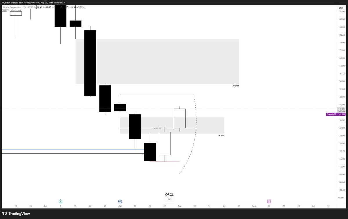 ___Mr_Black's tweet photo. ORCL - update 

cruised by range EQ 131
into premium of range 

closed 150s today | W

range high next https://t.co/O602Qdwjrq