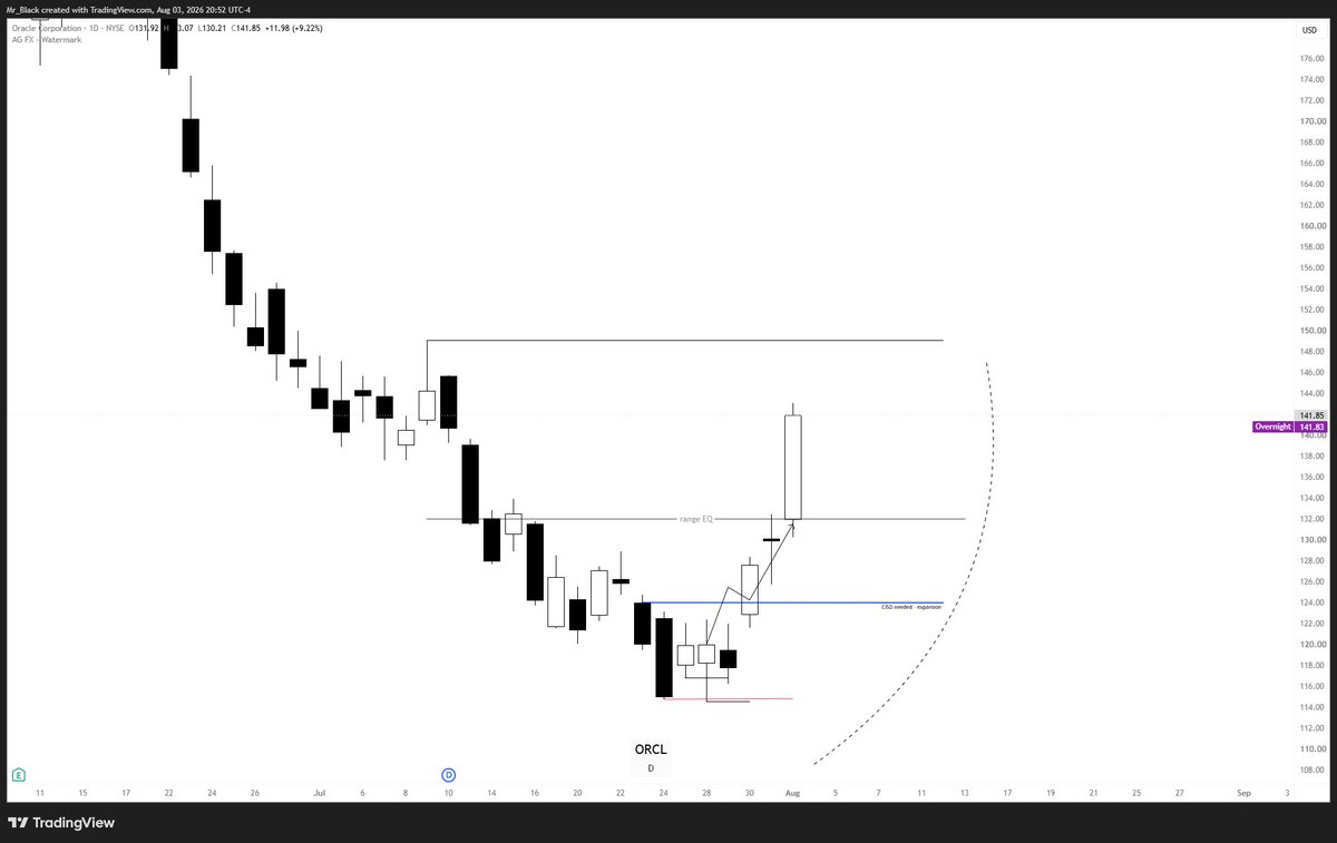 ___Mr_Black's tweet photo. ORCL - update 

cruised by range EQ 131
into premium of range 

closed 150s today | W

range high next https://t.co/O602Qdwjrq
